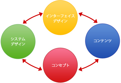 デザインを通じた総合的プロデュース