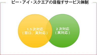 ピー・アイ・スクエアの目指すサービス体制